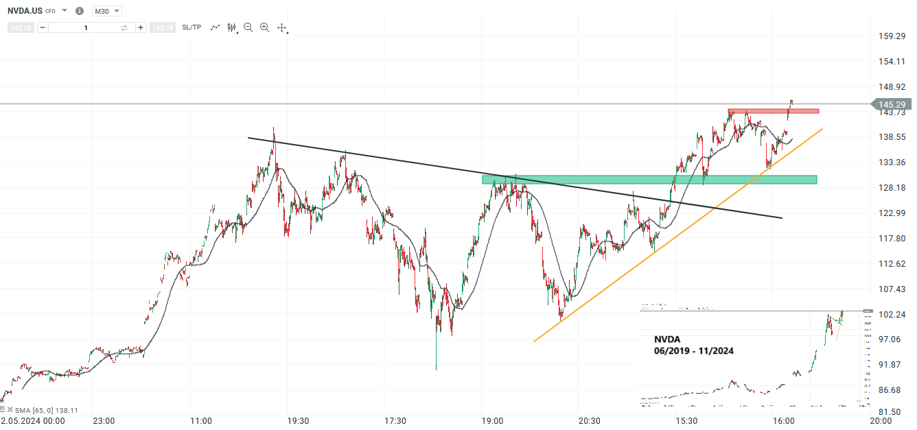 Nvidia Prognose und Analyse am 07.11.24 - Daytrading